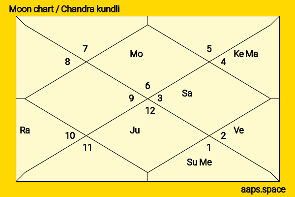 Sirimavo Bandaranaike chandra kundli or moon chart